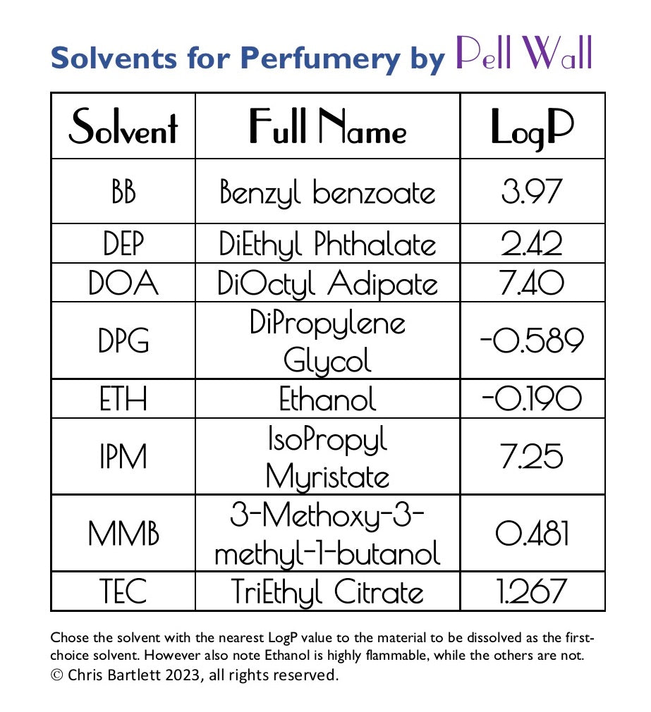 Solvents and Additives Kit